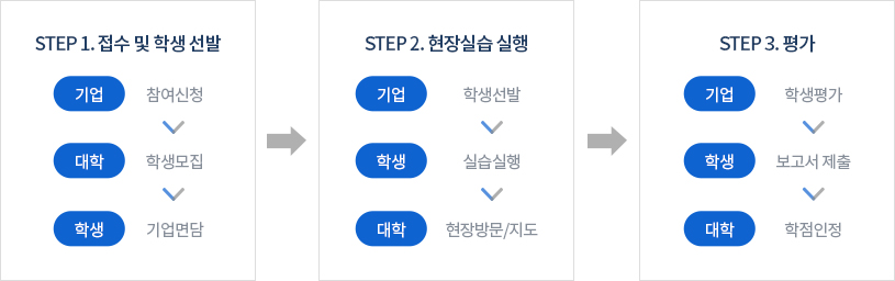 STEP1.접수 및 학생 선발 - 기업(참여신청) > 대학(학생모집) > 학생(기업면담) STEP2.현장실습 실행 - 기업(학생선발) > 학생(실습실행) > 대학(현장방문/지도) STEP3.평가 - 기업(학생평가) > 학생(보고서 제출) > 대학(학점인정)