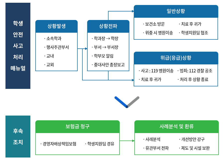 학생안전사고처리매뉴얼 | 상황발생(소속학과, 행사주관 부서, 교내, 교외) | 상황전파(학과장→학장, 부서→부서장, 학부모 알림, 중대사안 총장보고) | 일반상황(보건소 방문, 치료 후 귀가, 위중 시 병원이송, 학생지원팀 협조) | 위급(응급)상황(사고: 119 병원이송, 범죄: 112 경찰 공조, 치료 후 귀가, 처리 후 상황 종료) | 후속조치 | 보험금 청구(경영자배상책임보험, 학생지원팀 경유) | 사례분석 및 환류(사례분석, 개선방안 강구, 유관부서 전파, 제도 및 시설 보완)