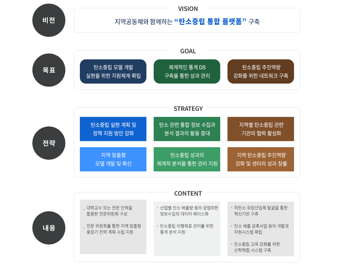 원주시 탄소중립지원센터 추진전력과 목표입니다.