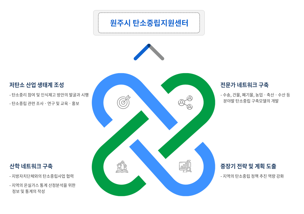 원주시 탄소중립지원센터 추진전력과 목표입니다.