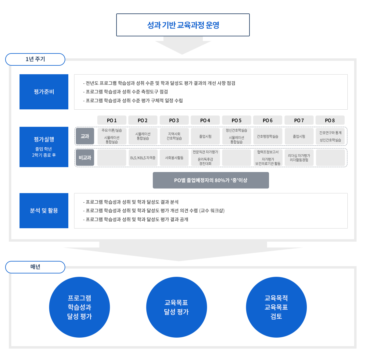 프로그램 학습성과 평가체계 (2023학년도 이후 입학생)