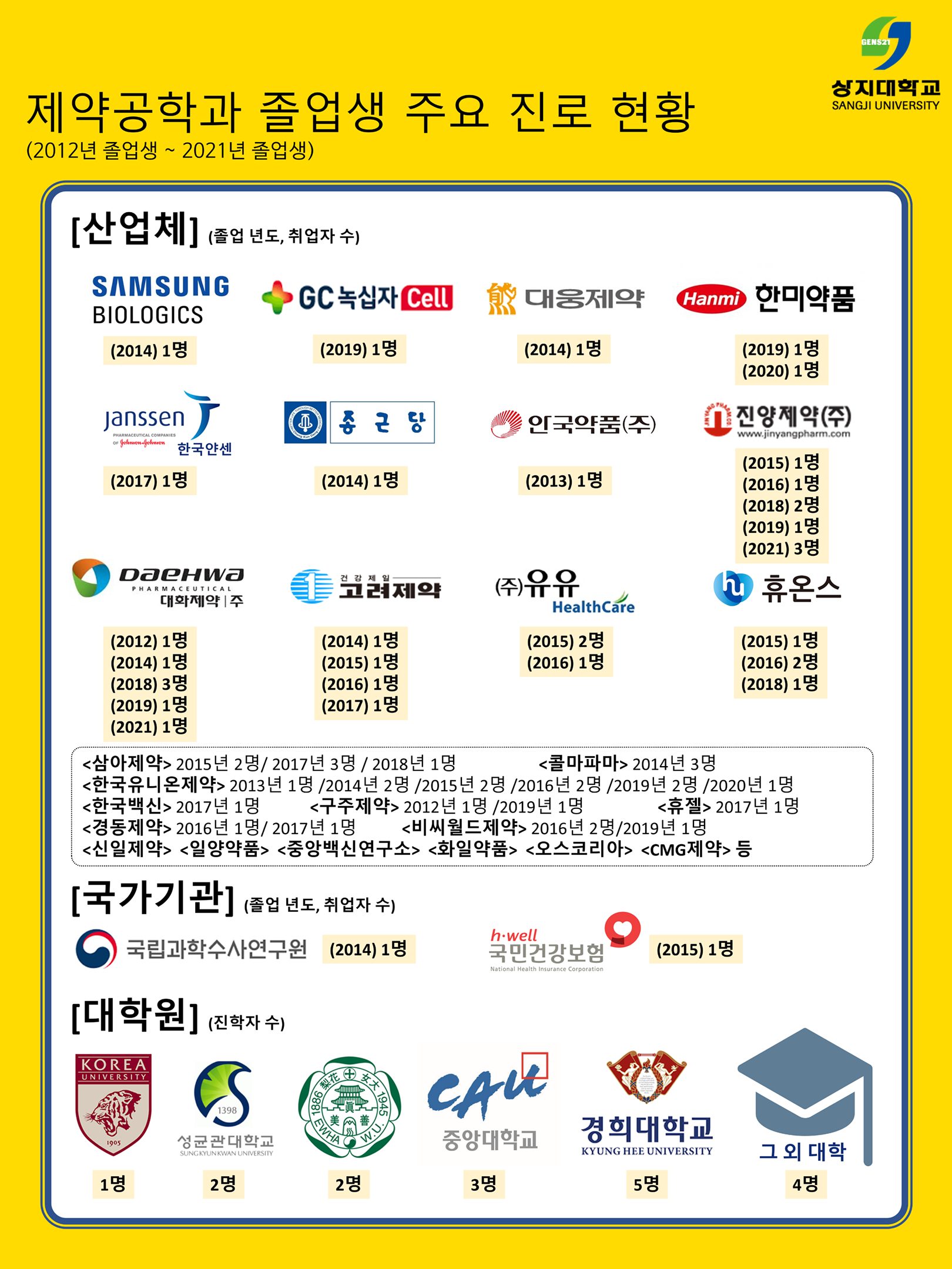 제약공학과 졸업생 주요 진로 현황(2012년 졸업생 ~ 2021년 졸업생)