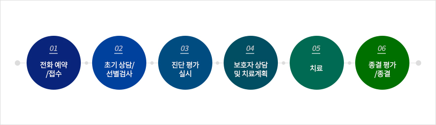 언어치료 CLNIC 이용 절차