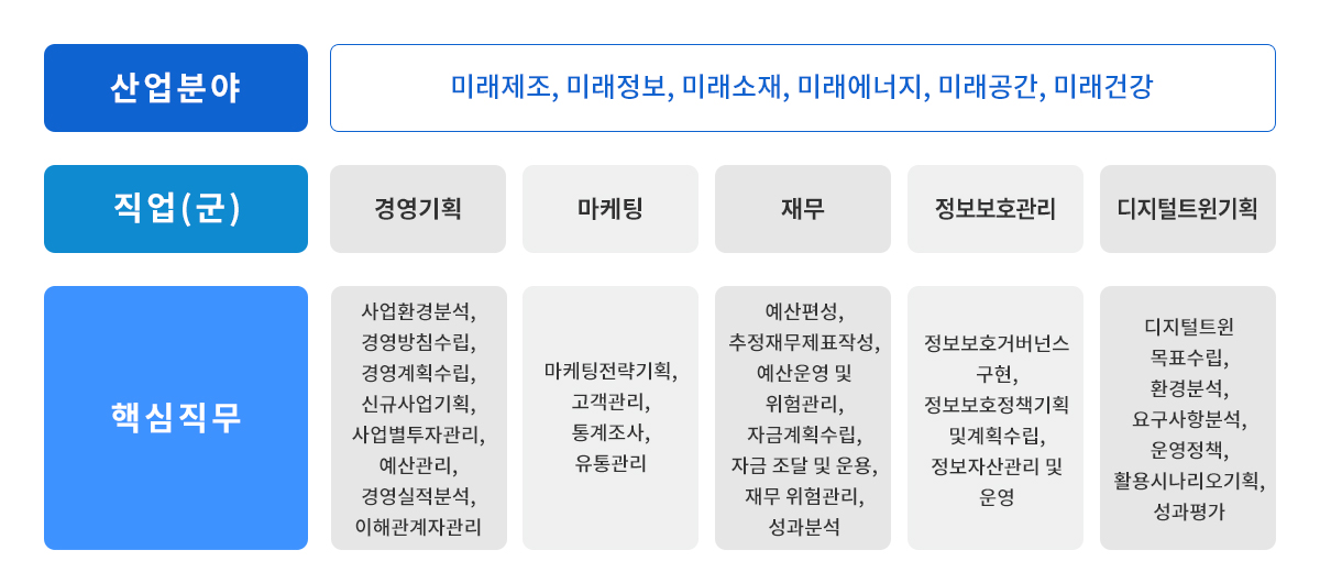 글로벌리더학부 진로